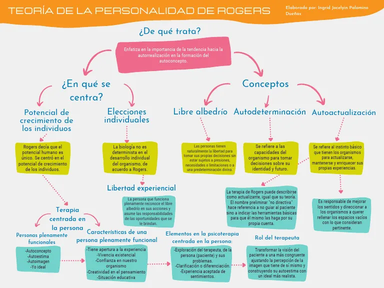 Terapia centrada na pessoa de Carl Rogers