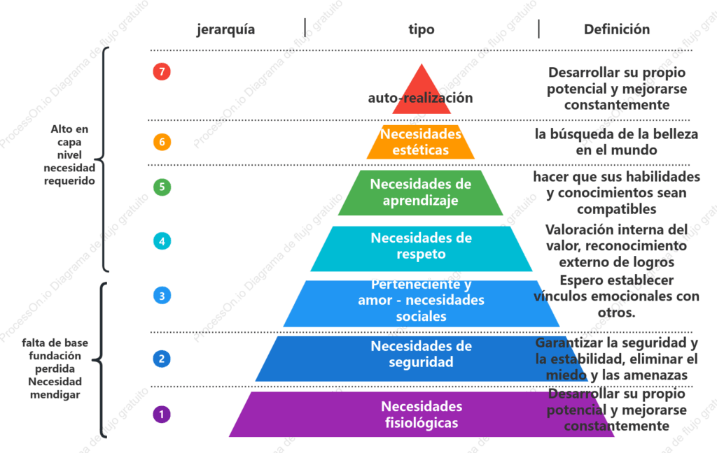 Representação da hierarquia de necessidades de Maslow, explicada em português no texto