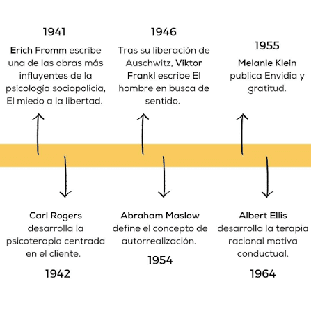 Ilustração do contexto da psicologia humanista